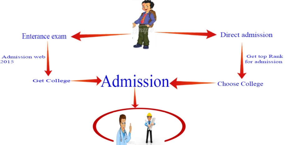 management quota MD /MS Diploma admission in 2016